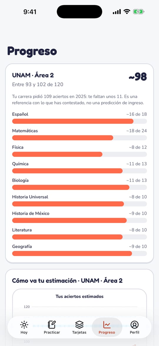 Pantalla de progreso de la app de Quedé de una alumna de ejemplo: estima unos 98 de 120 aciertos, entre 93 y 102, contra el corte de 109 de su carrera, con los aciertos estimados por materia.